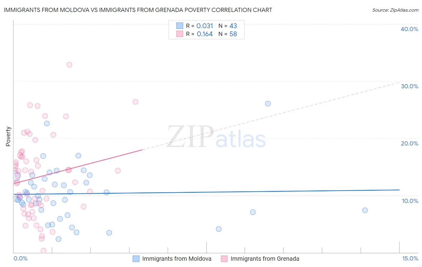 Immigrants from Moldova vs Immigrants from Grenada Poverty