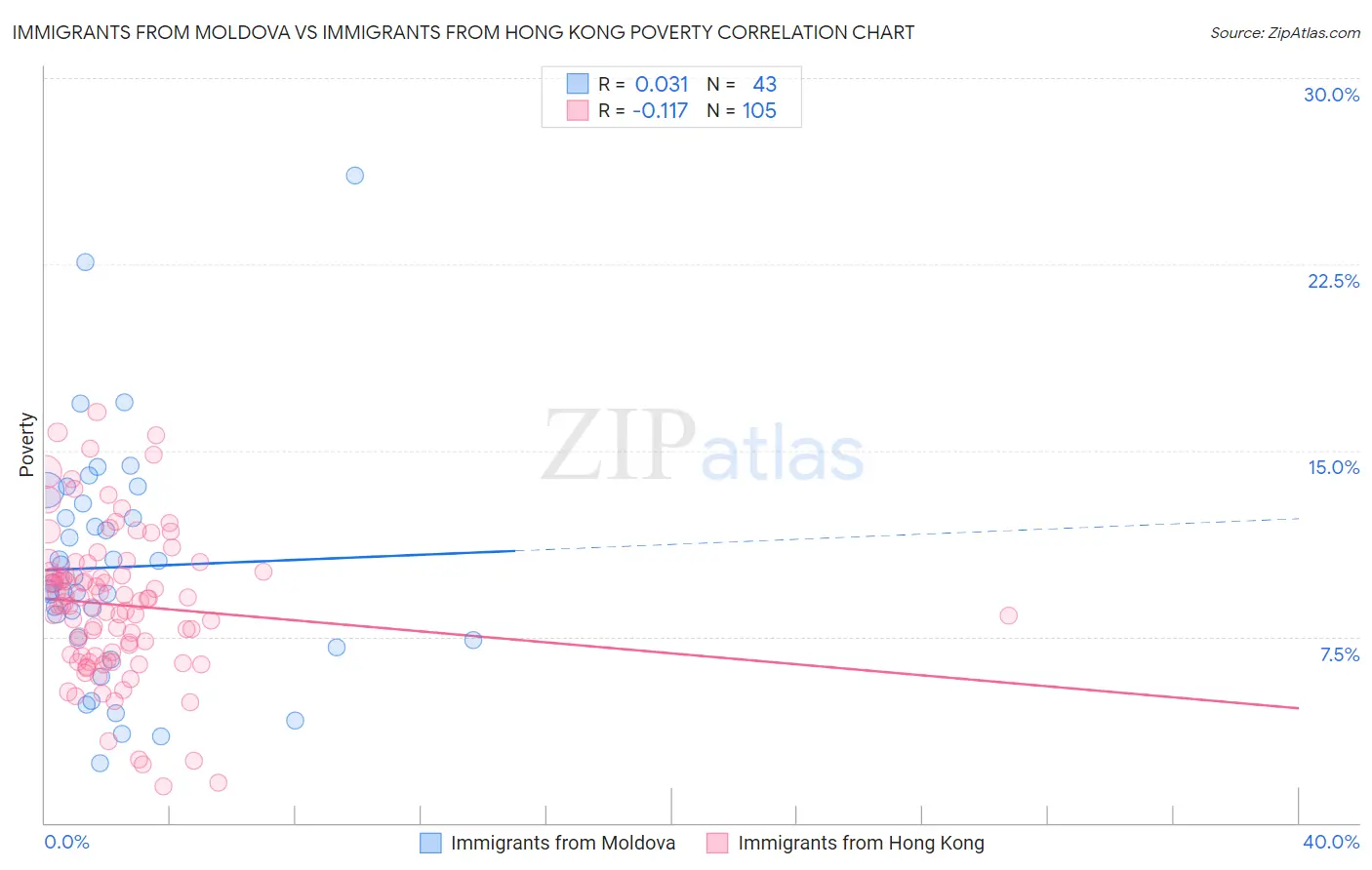 Immigrants from Moldova vs Immigrants from Hong Kong Poverty