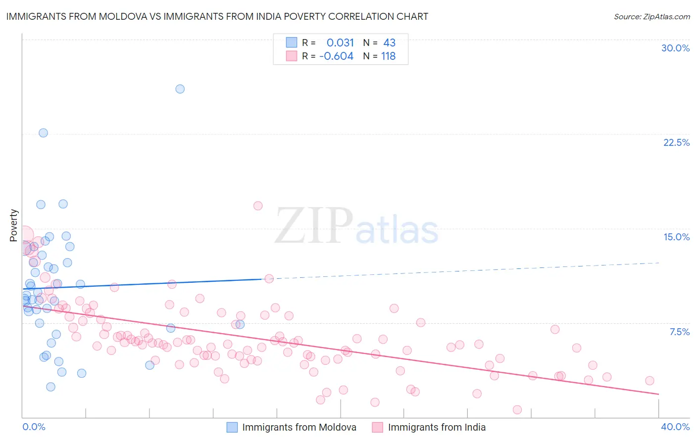 Immigrants from Moldova vs Immigrants from India Poverty