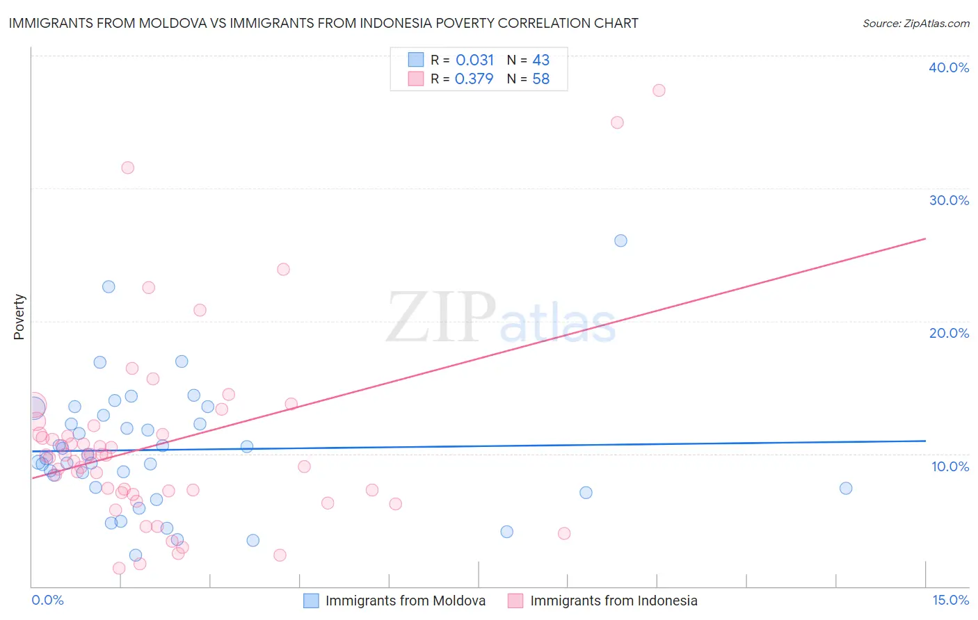 Immigrants from Moldova vs Immigrants from Indonesia Poverty