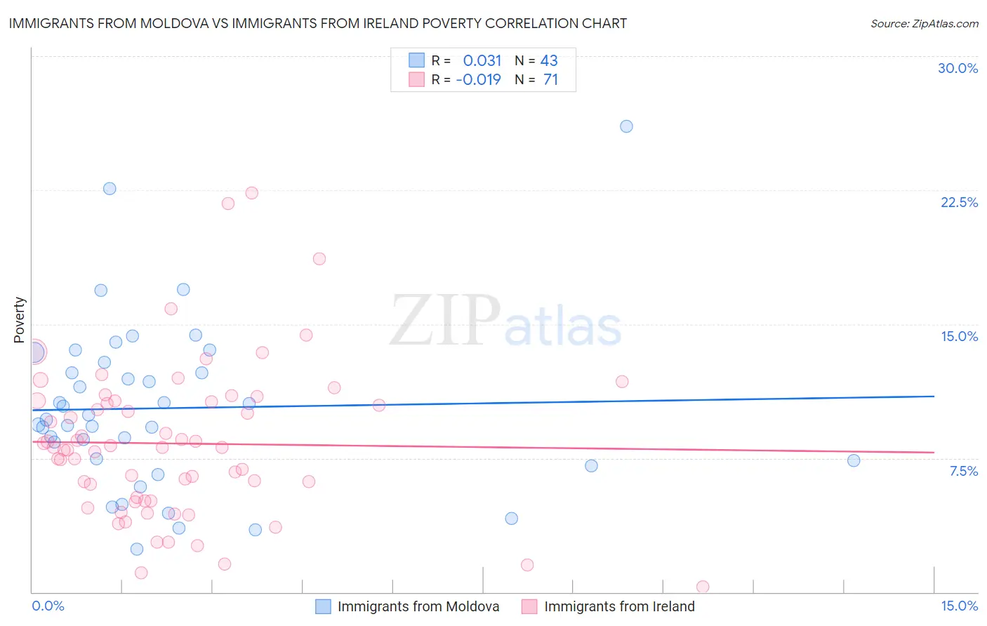 Immigrants from Moldova vs Immigrants from Ireland Poverty