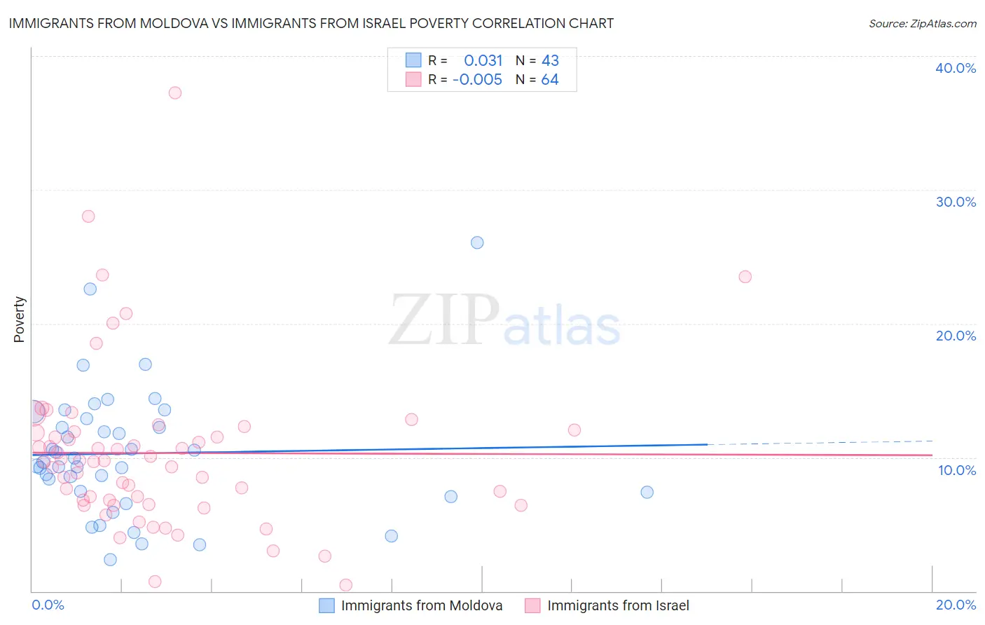Immigrants from Moldova vs Immigrants from Israel Poverty