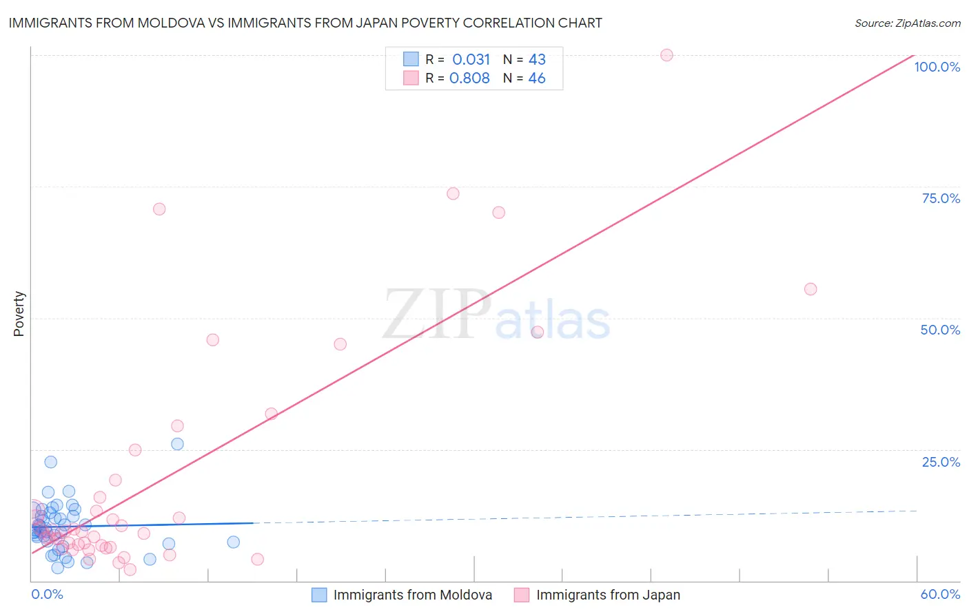 Immigrants from Moldova vs Immigrants from Japan Poverty