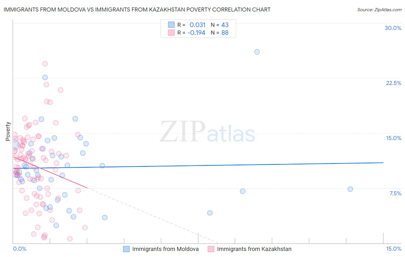 Immigrants from Moldova vs Immigrants from Kazakhstan Poverty
