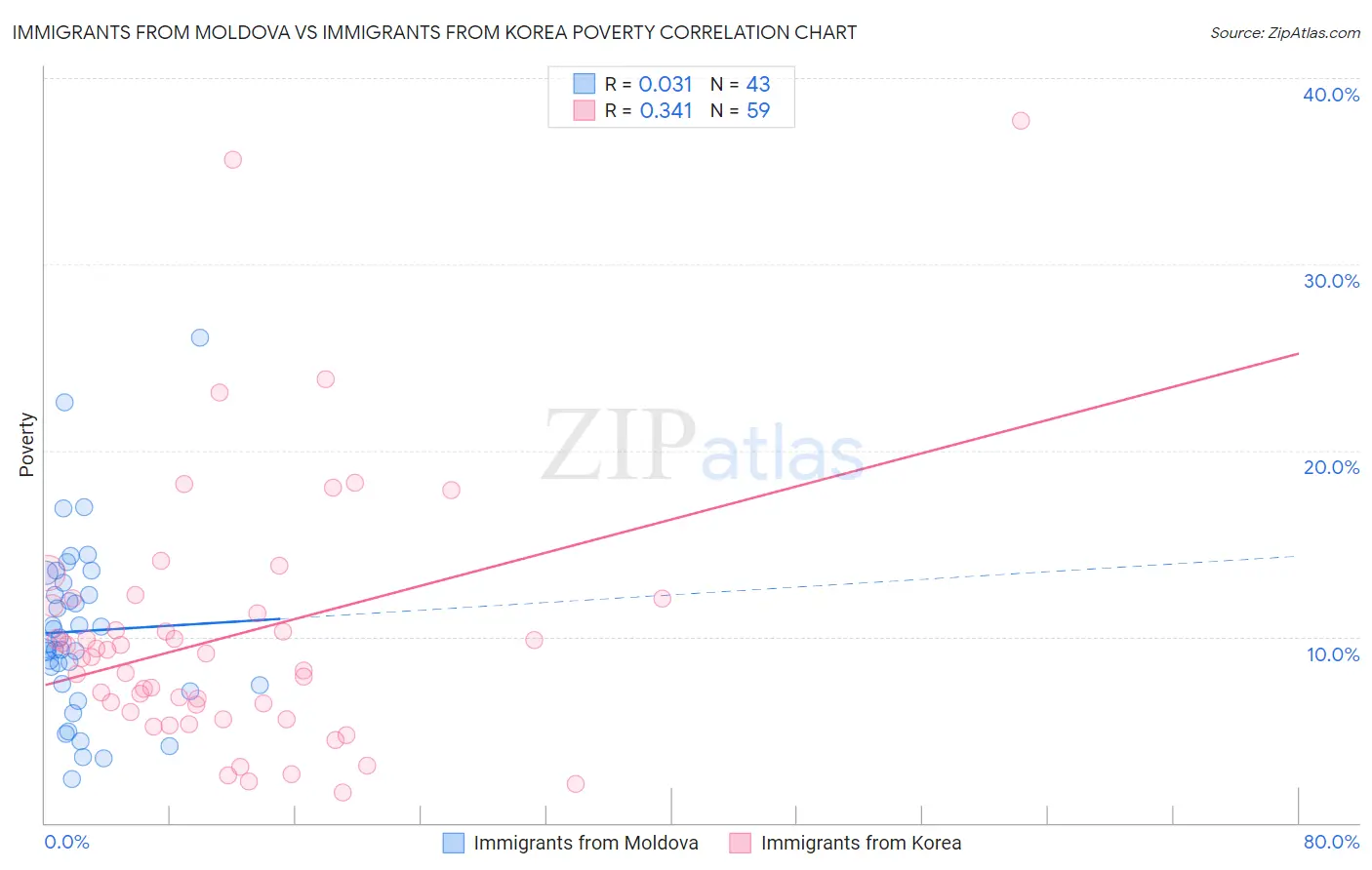 Immigrants from Moldova vs Immigrants from Korea Poverty