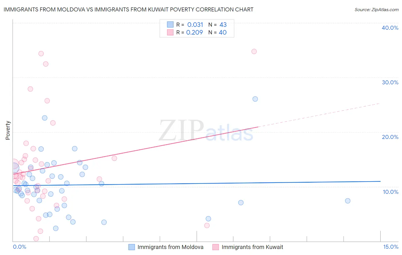 Immigrants from Moldova vs Immigrants from Kuwait Poverty
