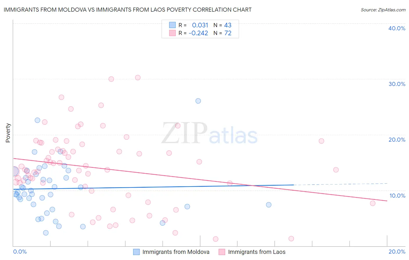 Immigrants from Moldova vs Immigrants from Laos Poverty