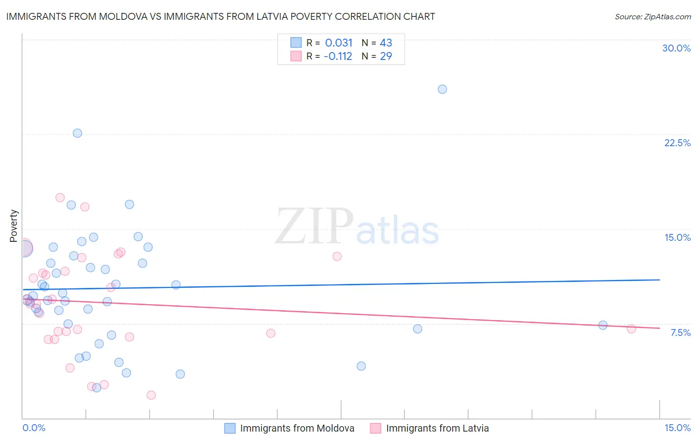 Immigrants from Moldova vs Immigrants from Latvia Poverty