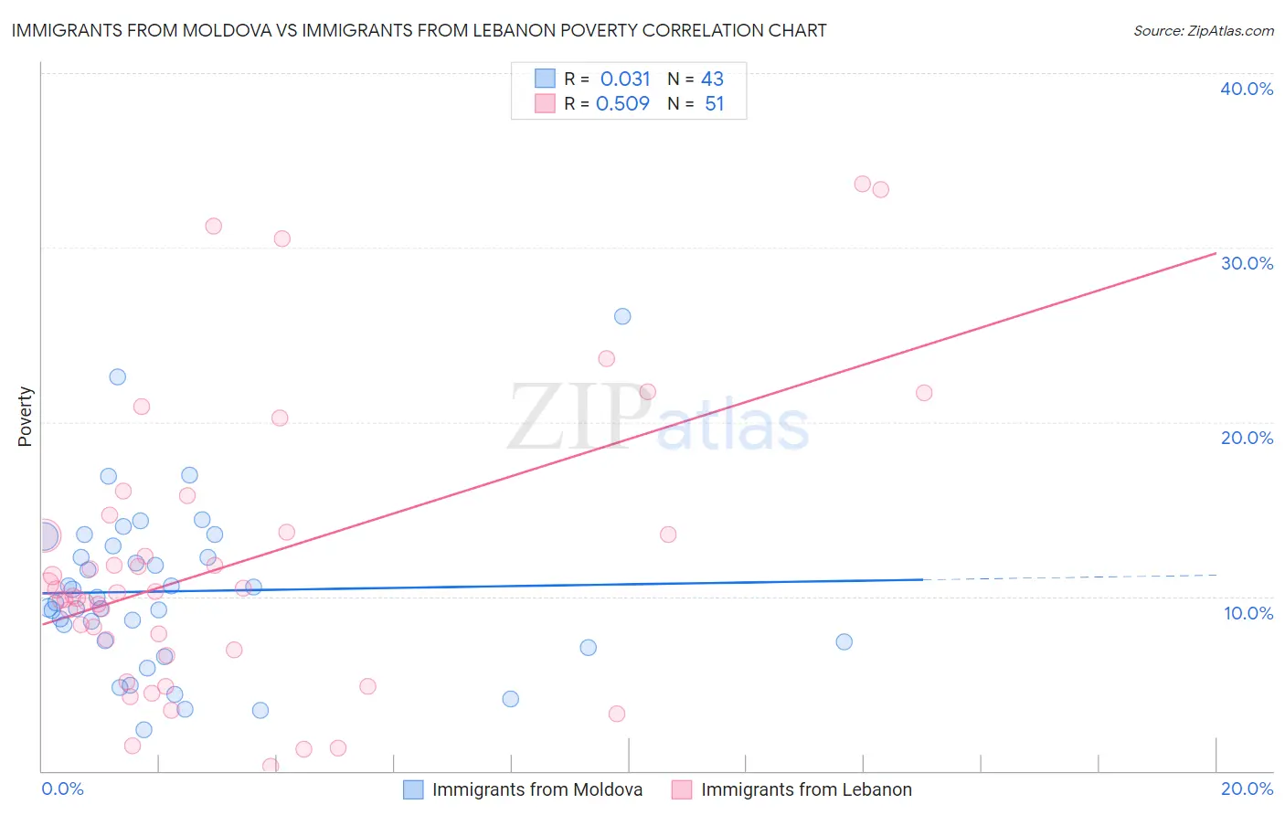 Immigrants from Moldova vs Immigrants from Lebanon Poverty
