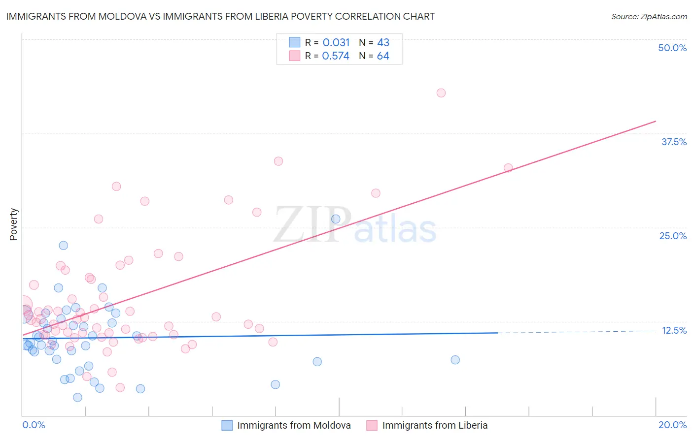 Immigrants from Moldova vs Immigrants from Liberia Poverty