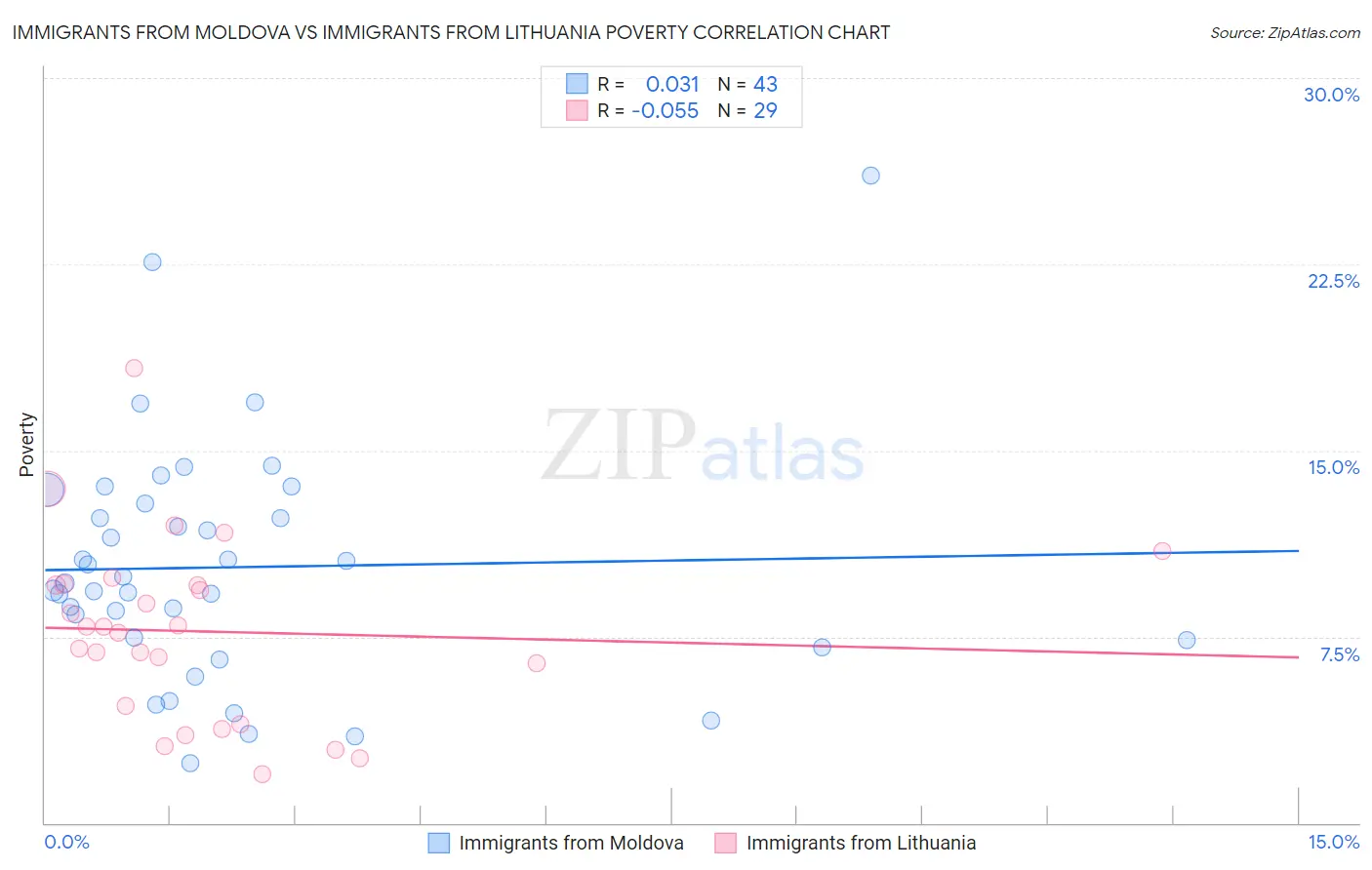 Immigrants from Moldova vs Immigrants from Lithuania Poverty
