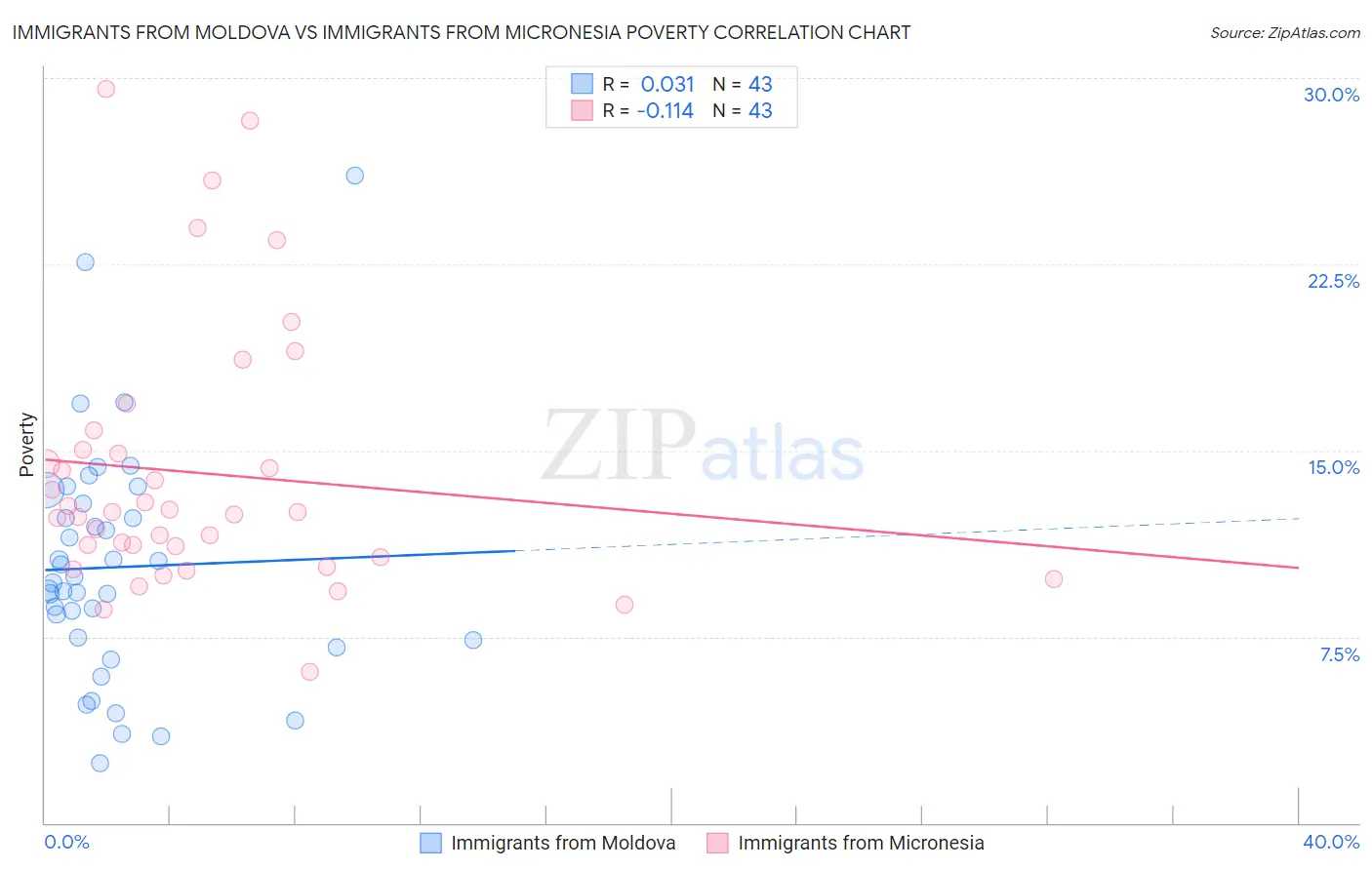 Immigrants from Moldova vs Immigrants from Micronesia Poverty