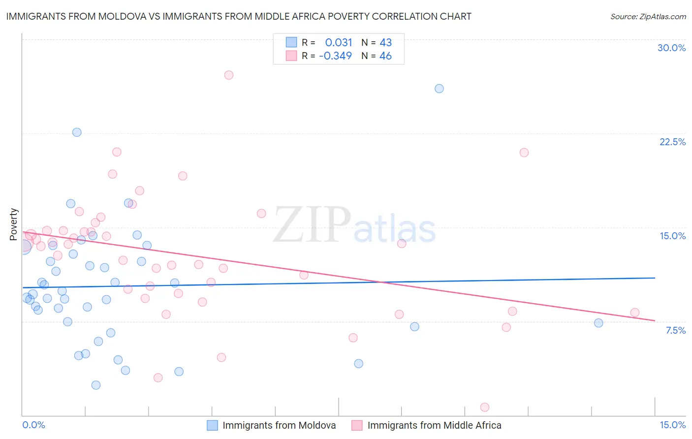 Immigrants from Moldova vs Immigrants from Middle Africa Poverty