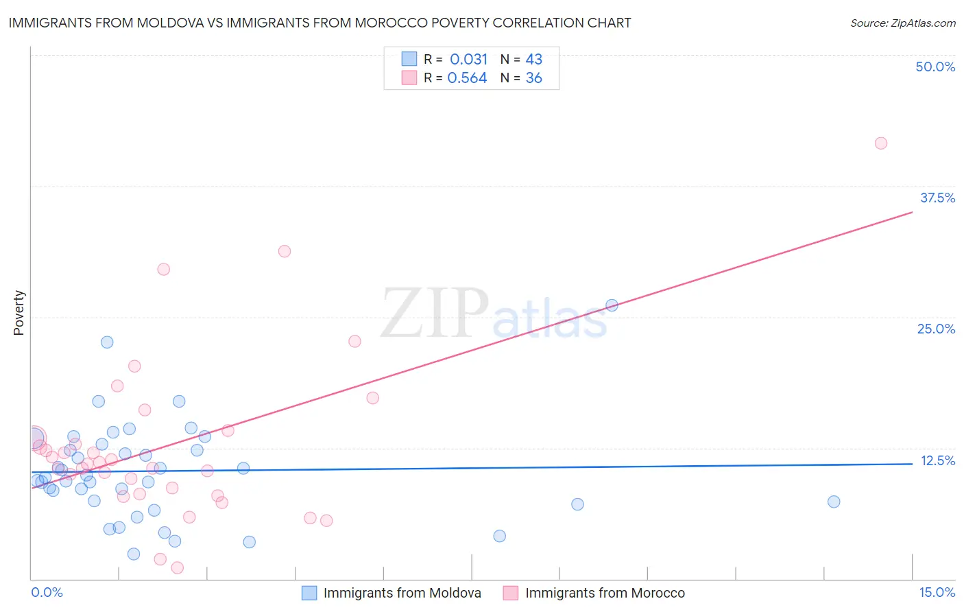 Immigrants from Moldova vs Immigrants from Morocco Poverty