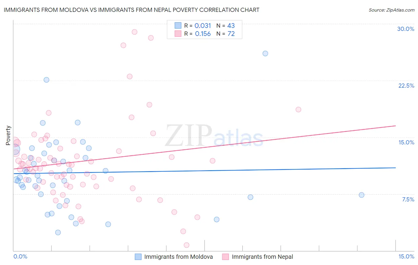 Immigrants from Moldova vs Immigrants from Nepal Poverty