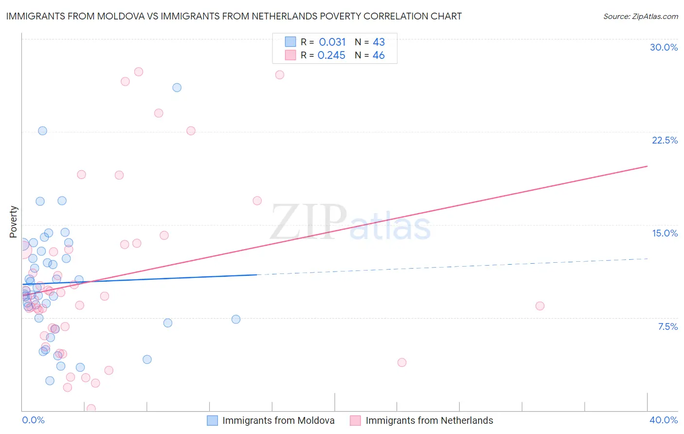 Immigrants from Moldova vs Immigrants from Netherlands Poverty