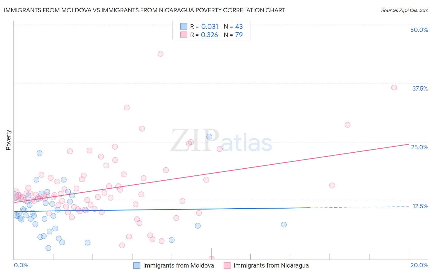 Immigrants from Moldova vs Immigrants from Nicaragua Poverty