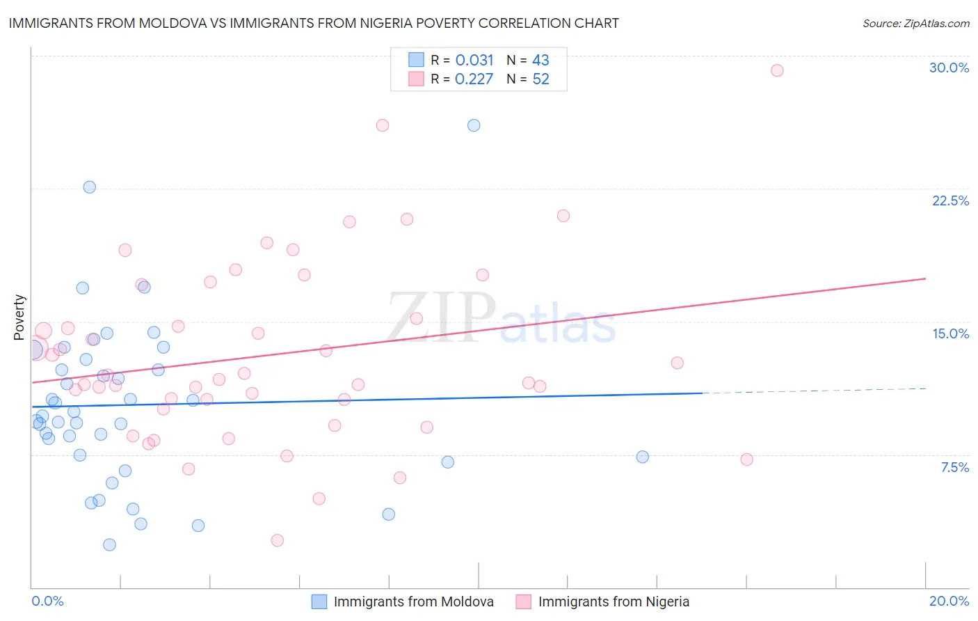 Immigrants from Moldova vs Immigrants from Nigeria Poverty