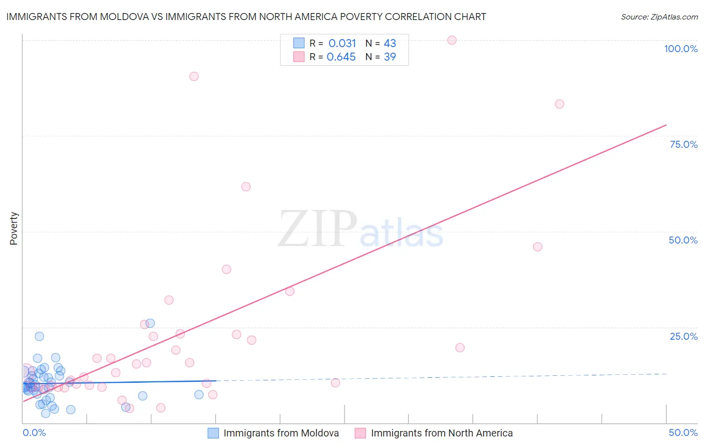 Immigrants from Moldova vs Immigrants from North America Poverty