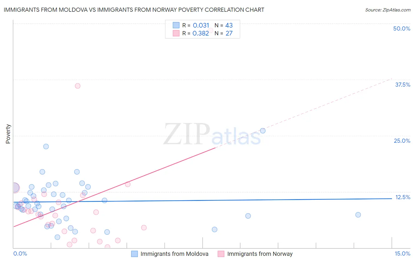 Immigrants from Moldova vs Immigrants from Norway Poverty