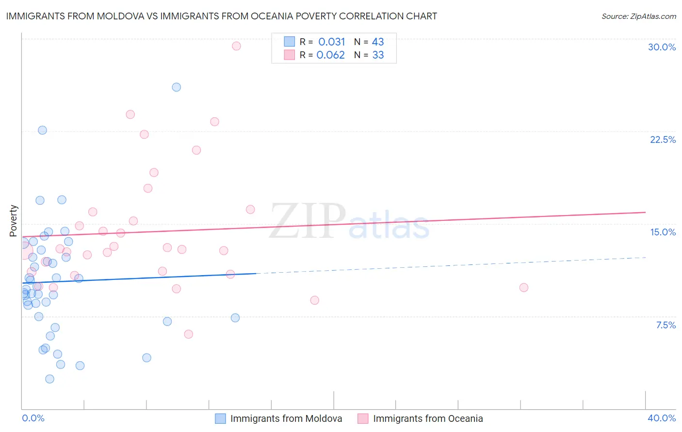 Immigrants from Moldova vs Immigrants from Oceania Poverty