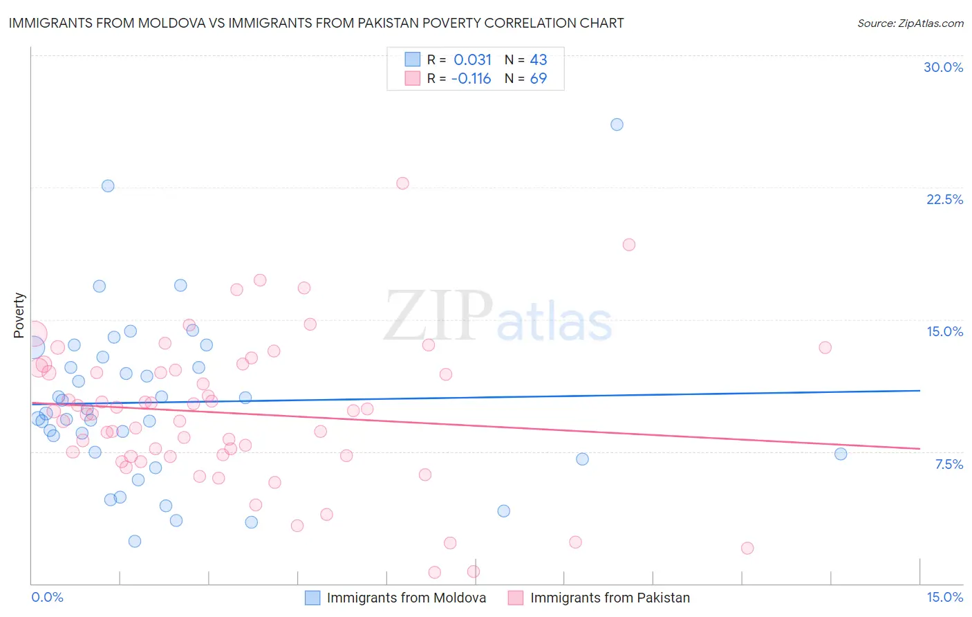 Immigrants from Moldova vs Immigrants from Pakistan Poverty