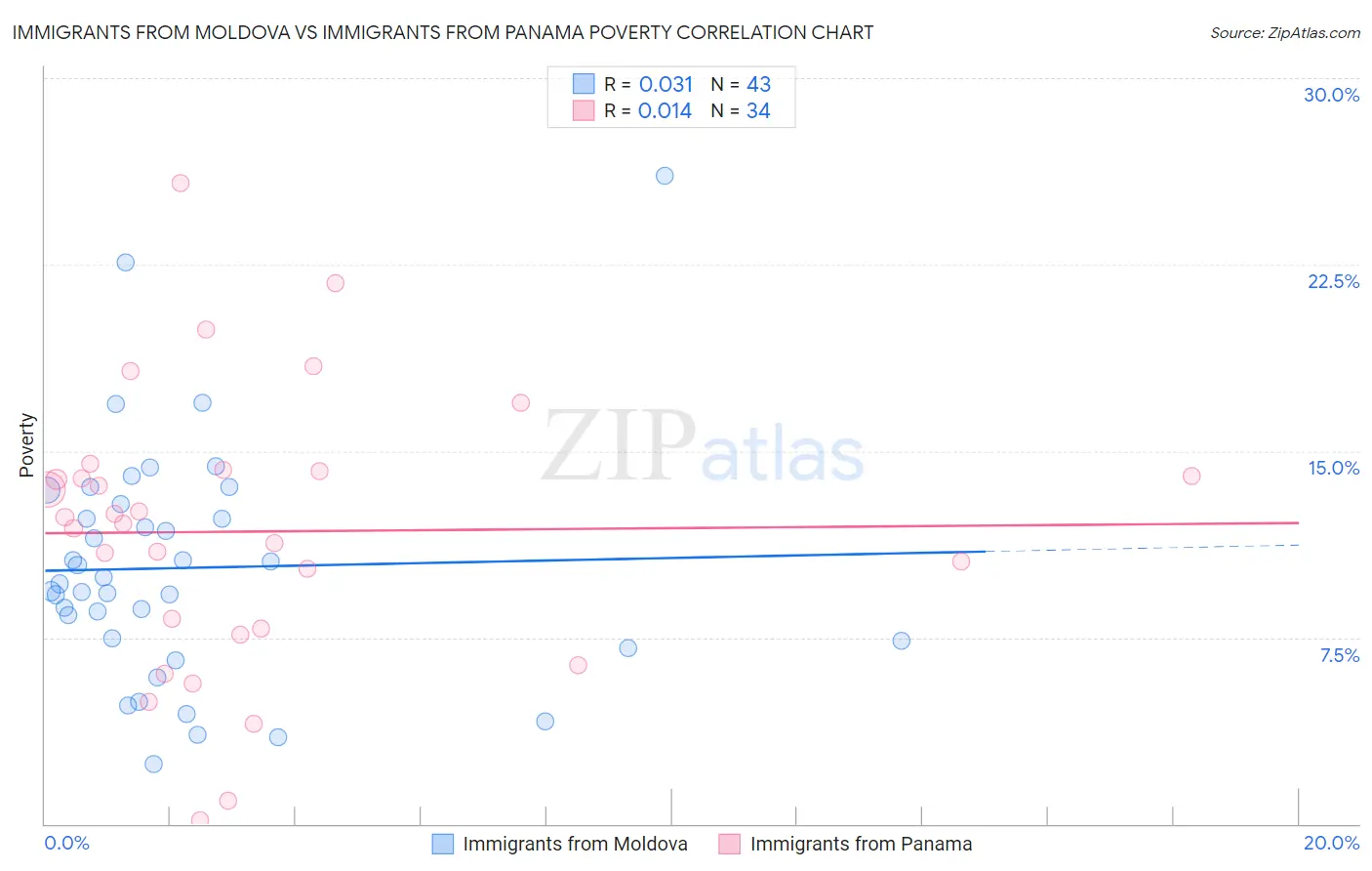 Immigrants from Moldova vs Immigrants from Panama Poverty