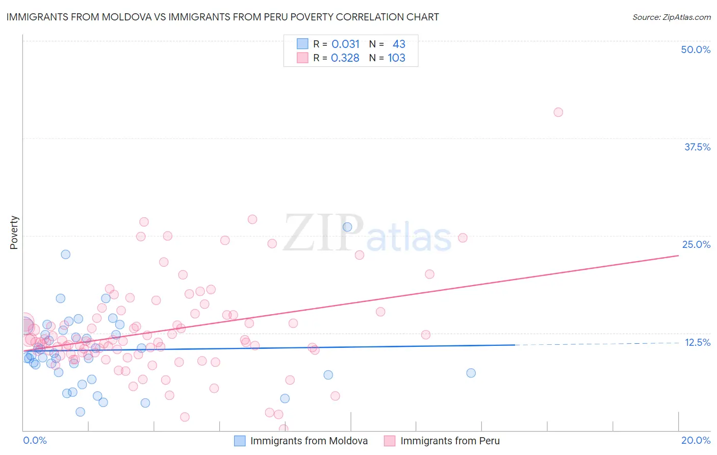 Immigrants from Moldova vs Immigrants from Peru Poverty