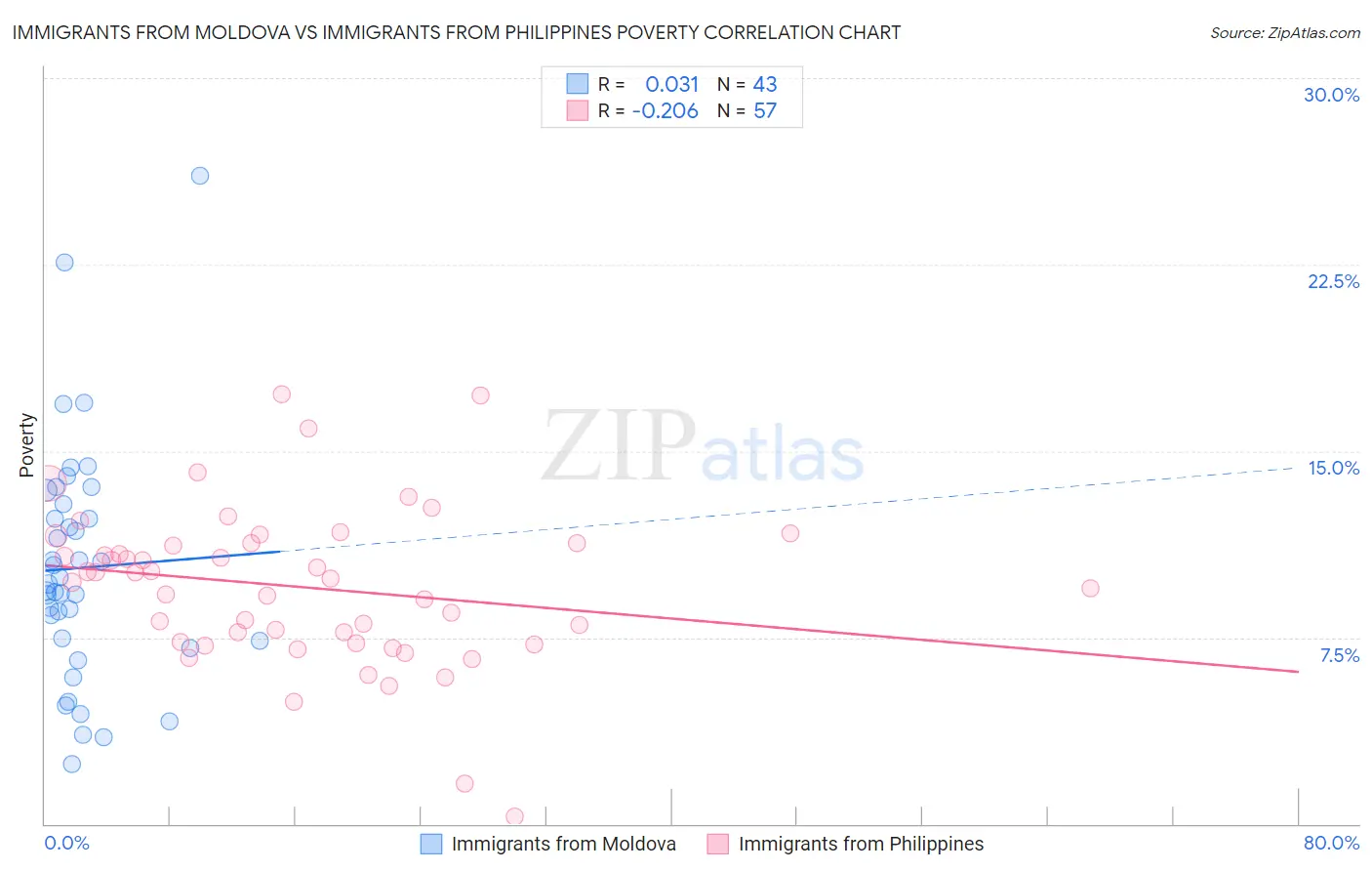 Immigrants from Moldova vs Immigrants from Philippines Poverty