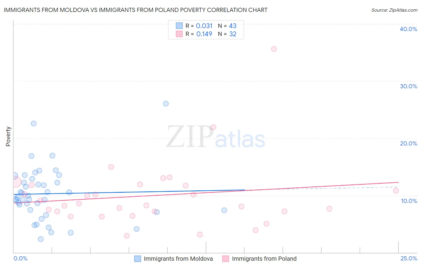 Immigrants from Moldova vs Immigrants from Poland Poverty