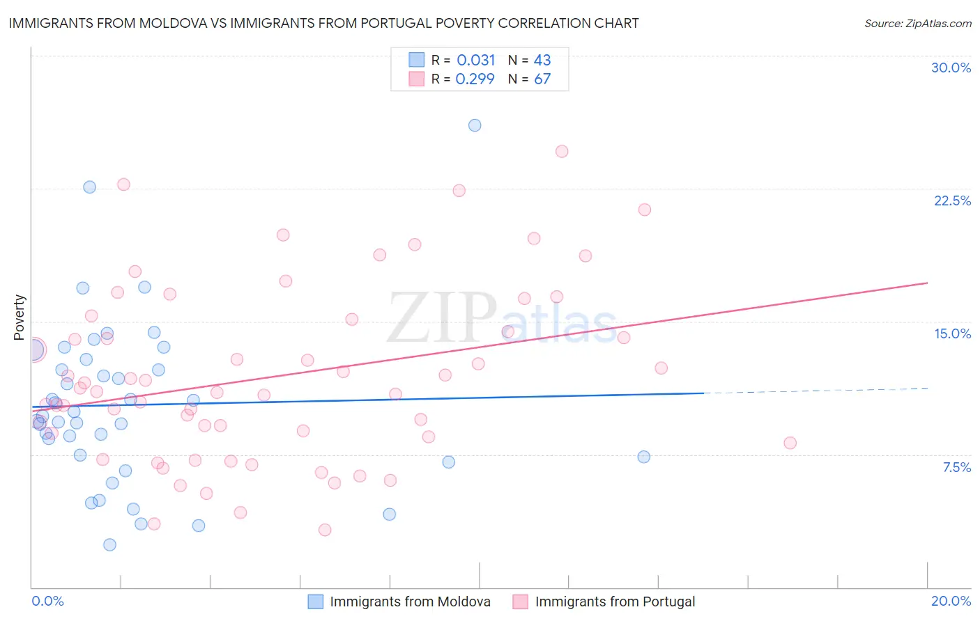 Immigrants from Moldova vs Immigrants from Portugal Poverty