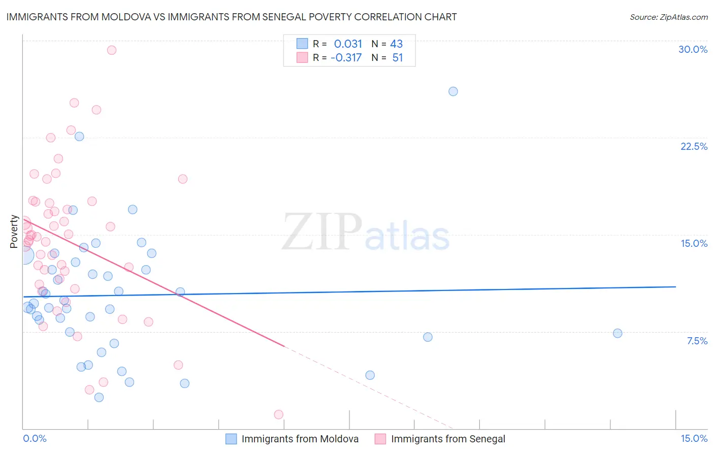 Immigrants from Moldova vs Immigrants from Senegal Poverty