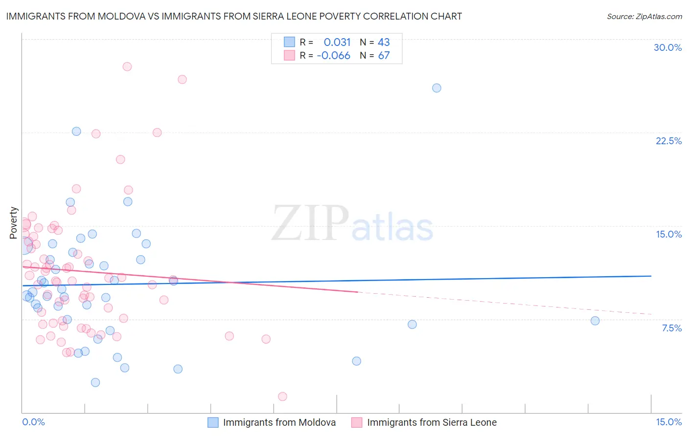 Immigrants from Moldova vs Immigrants from Sierra Leone Poverty