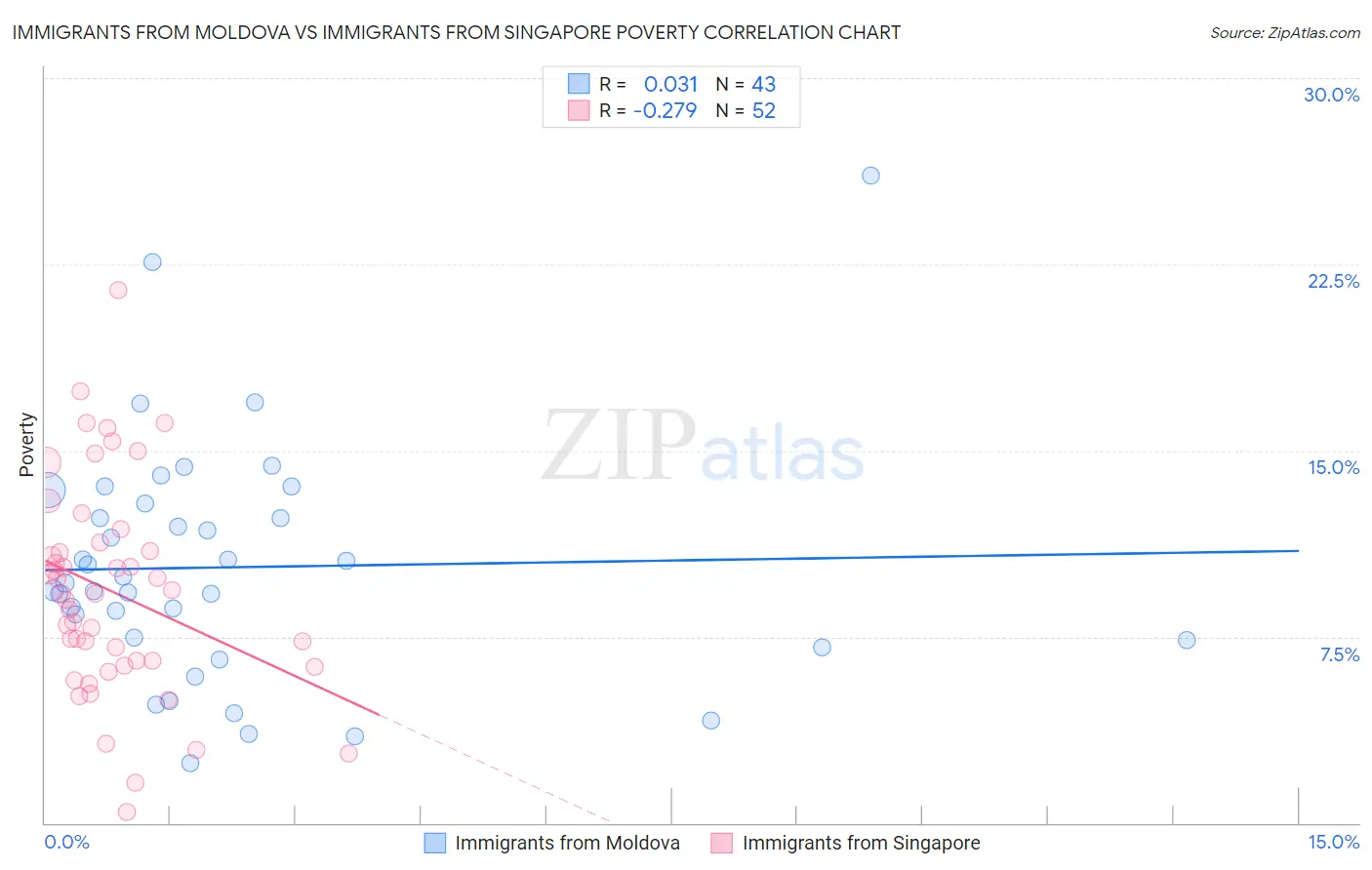 Immigrants from Moldova vs Immigrants from Singapore Poverty