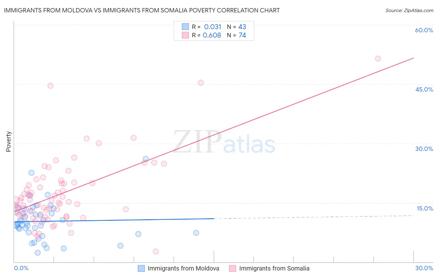 Immigrants from Moldova vs Immigrants from Somalia Poverty