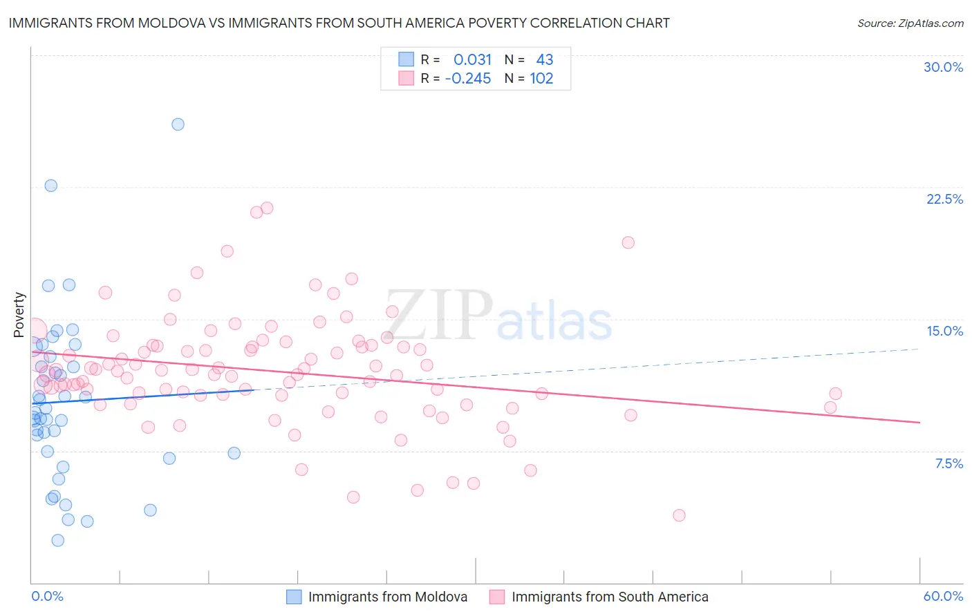 Immigrants from Moldova vs Immigrants from South America Poverty