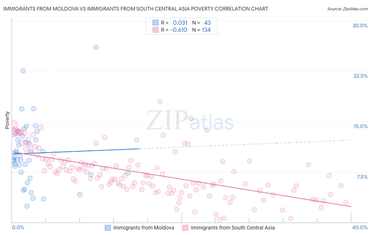 Immigrants from Moldova vs Immigrants from South Central Asia Poverty