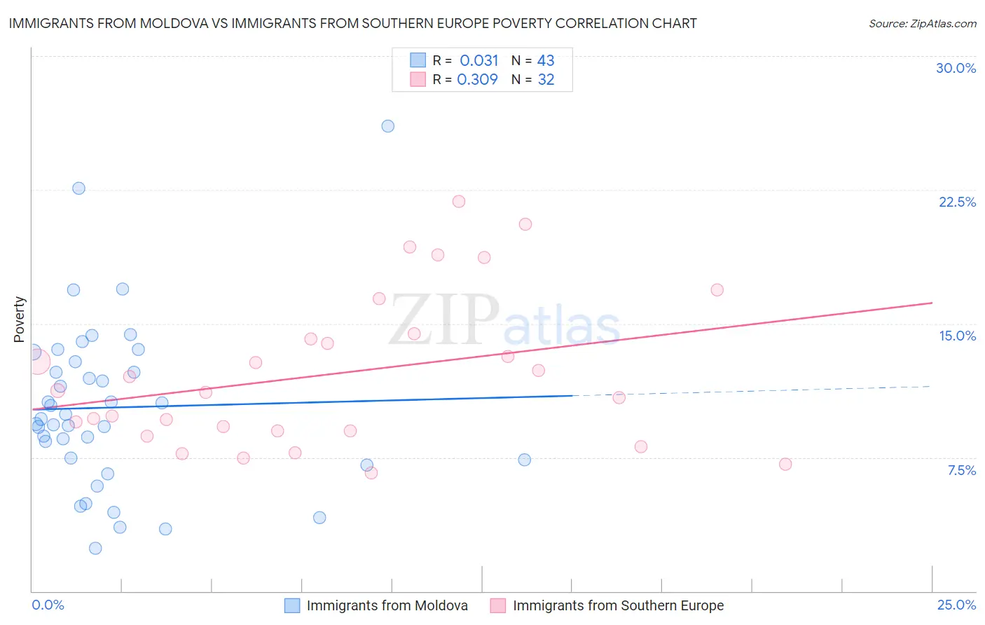 Immigrants from Moldova vs Immigrants from Southern Europe Poverty