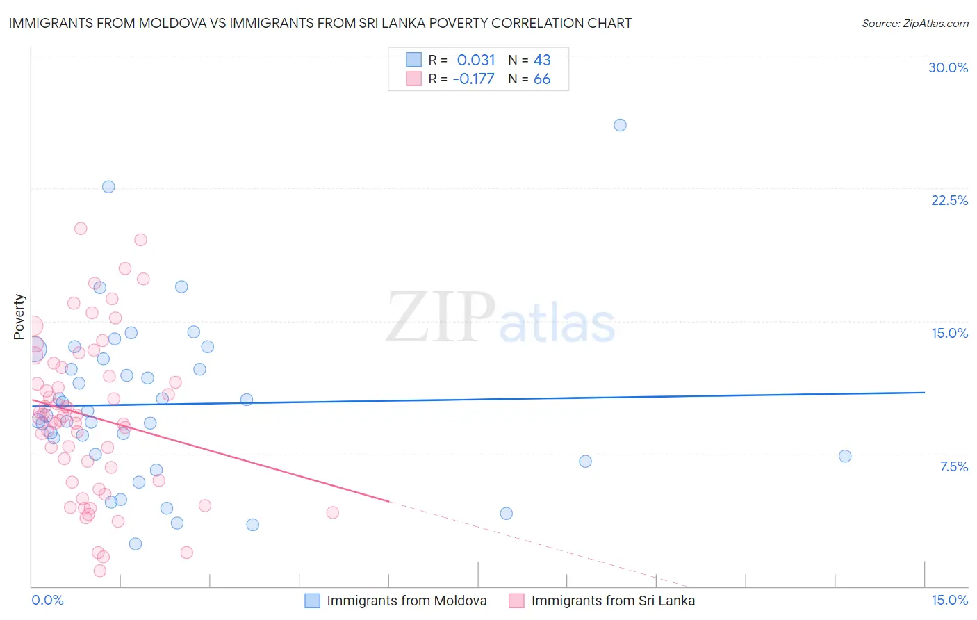 Immigrants from Moldova vs Immigrants from Sri Lanka Poverty