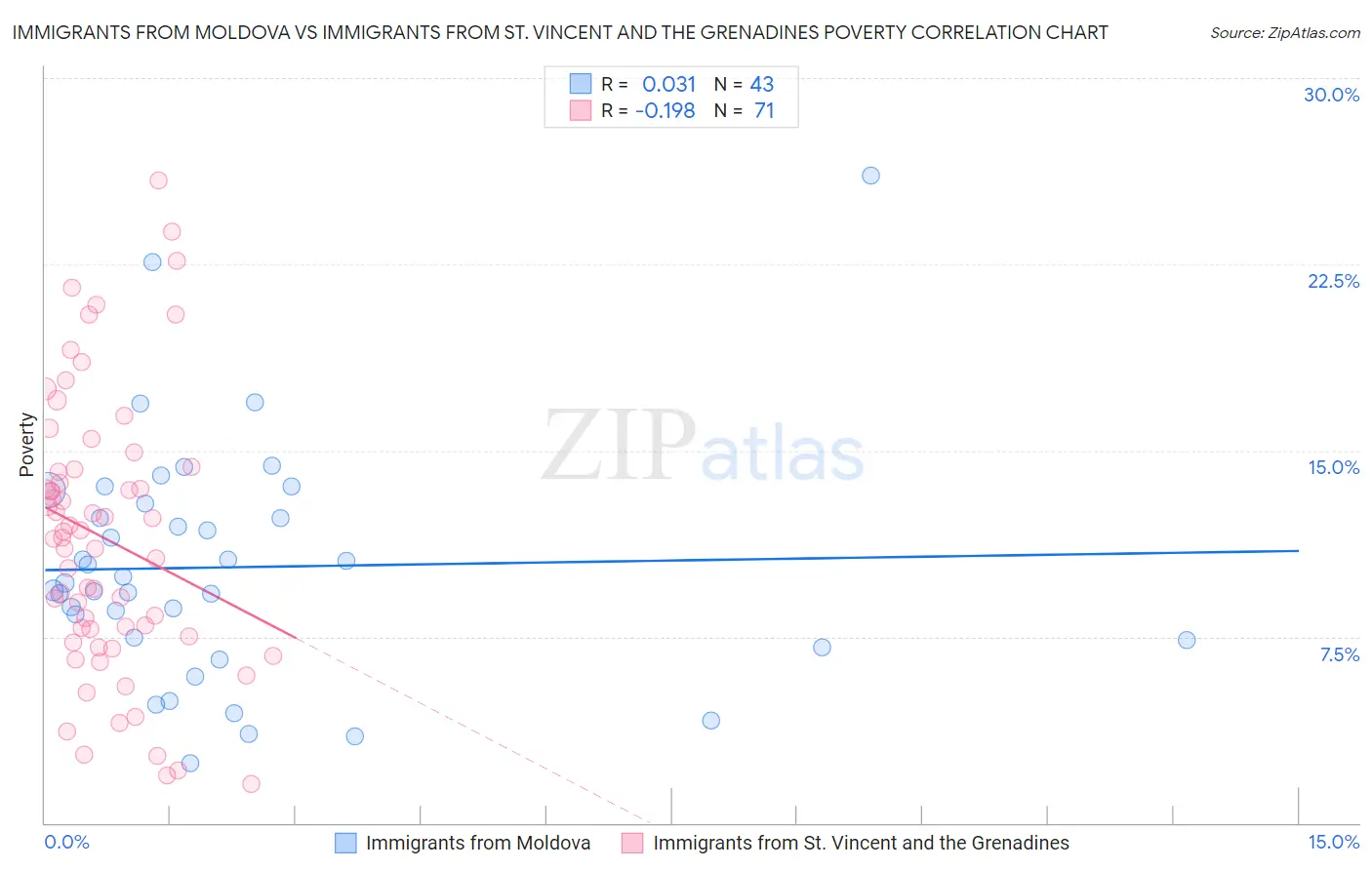 Immigrants from Moldova vs Immigrants from St. Vincent and the Grenadines Poverty