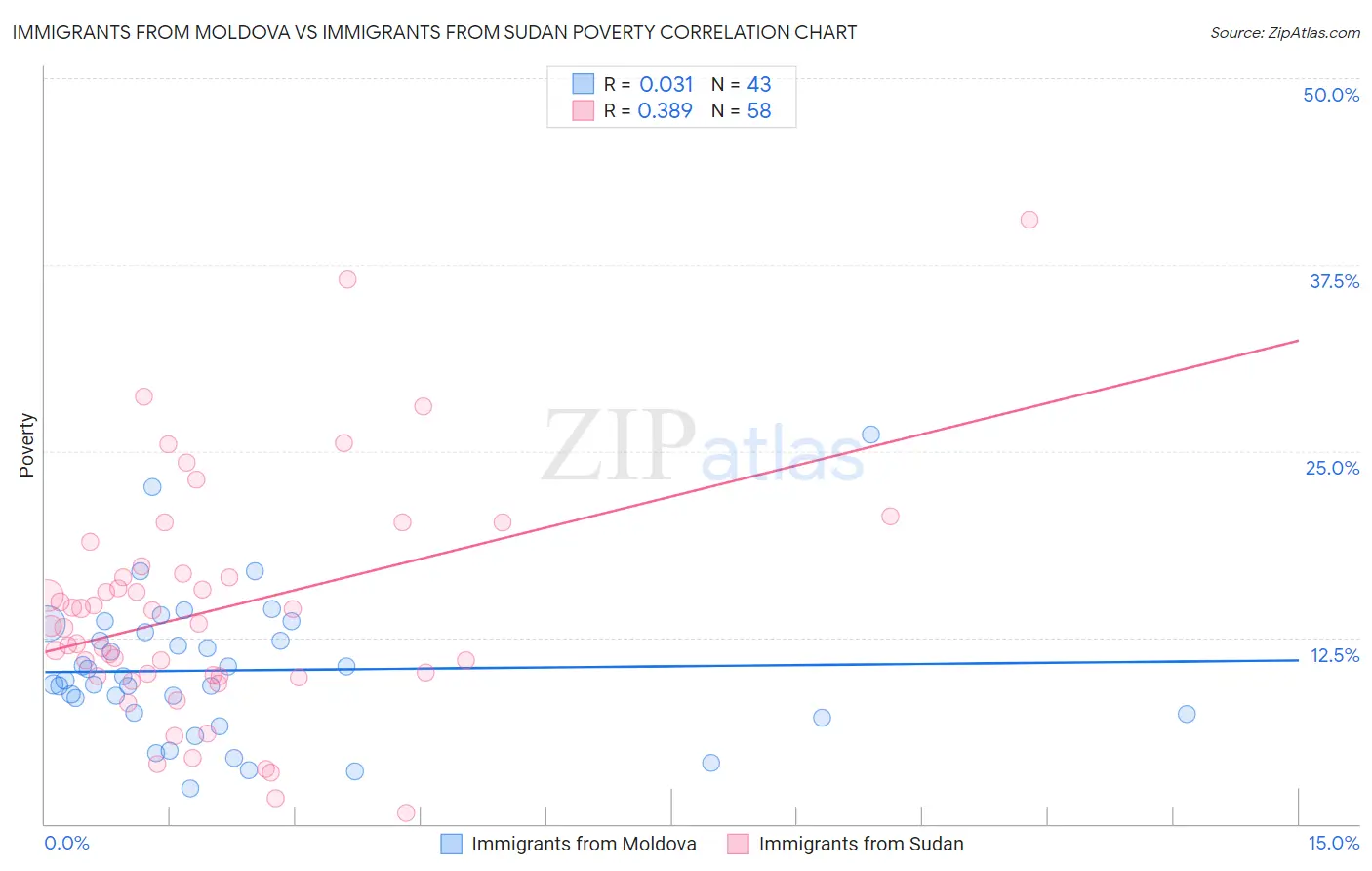 Immigrants from Moldova vs Immigrants from Sudan Poverty