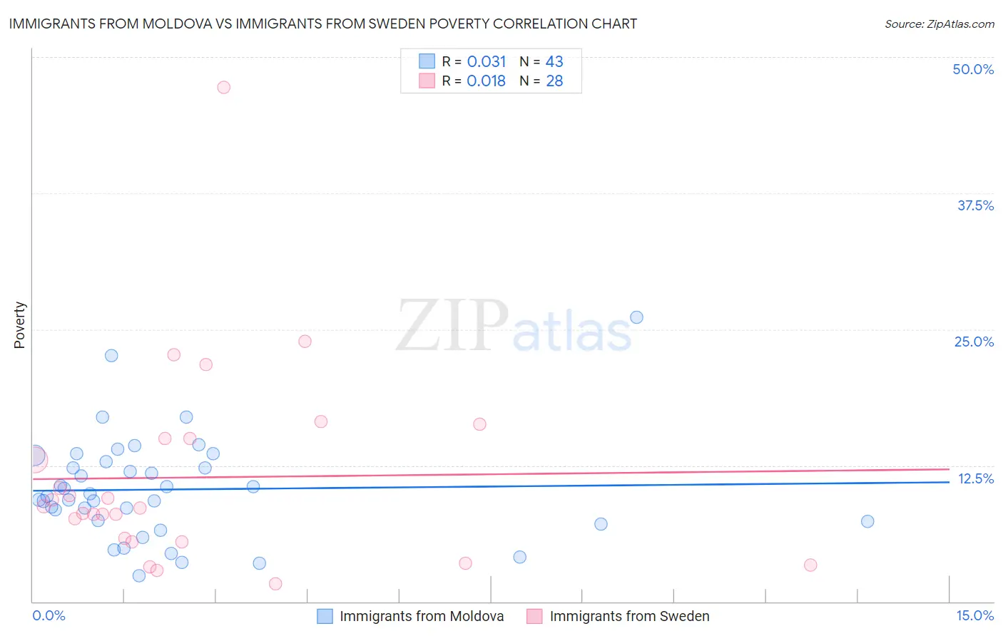 Immigrants from Moldova vs Immigrants from Sweden Poverty