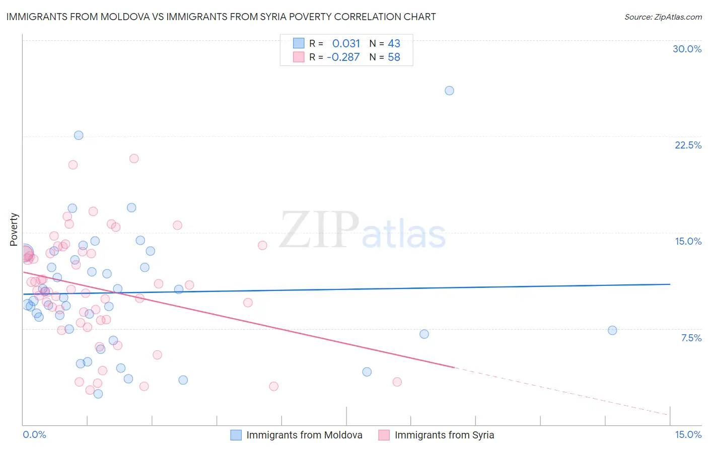 Immigrants from Moldova vs Immigrants from Syria Poverty