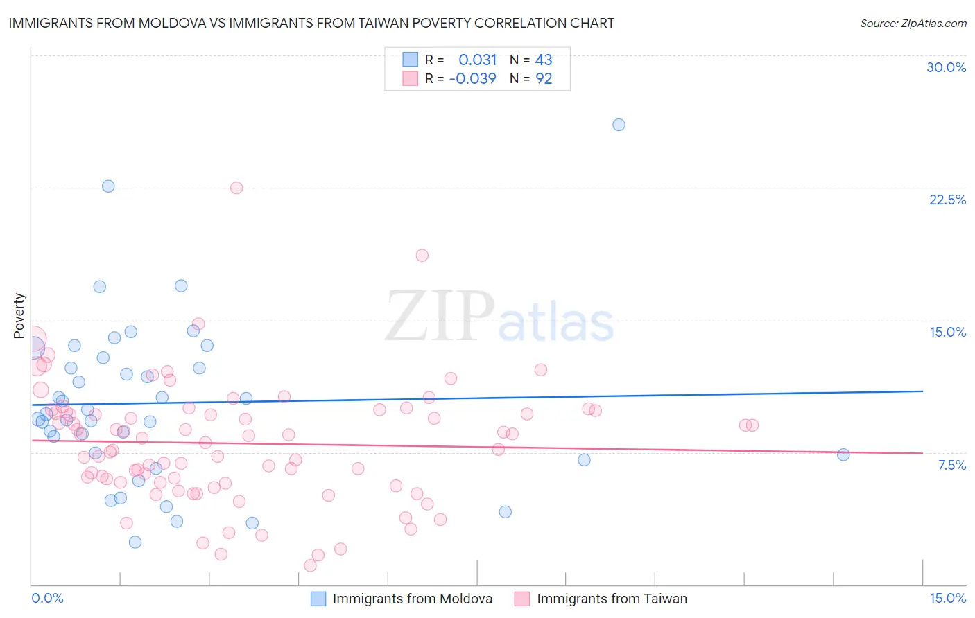 Immigrants from Moldova vs Immigrants from Taiwan Poverty