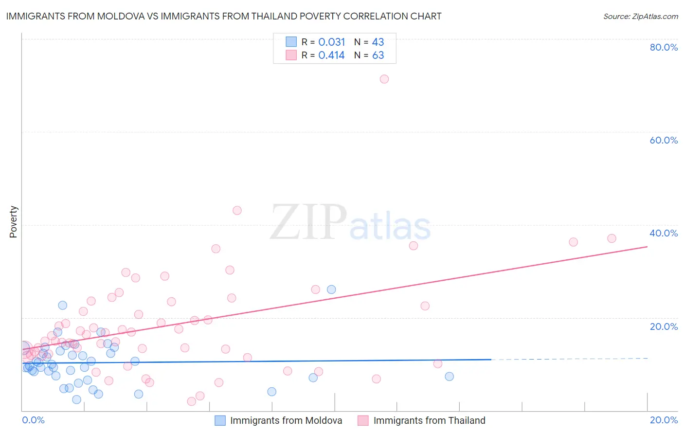Immigrants from Moldova vs Immigrants from Thailand Poverty