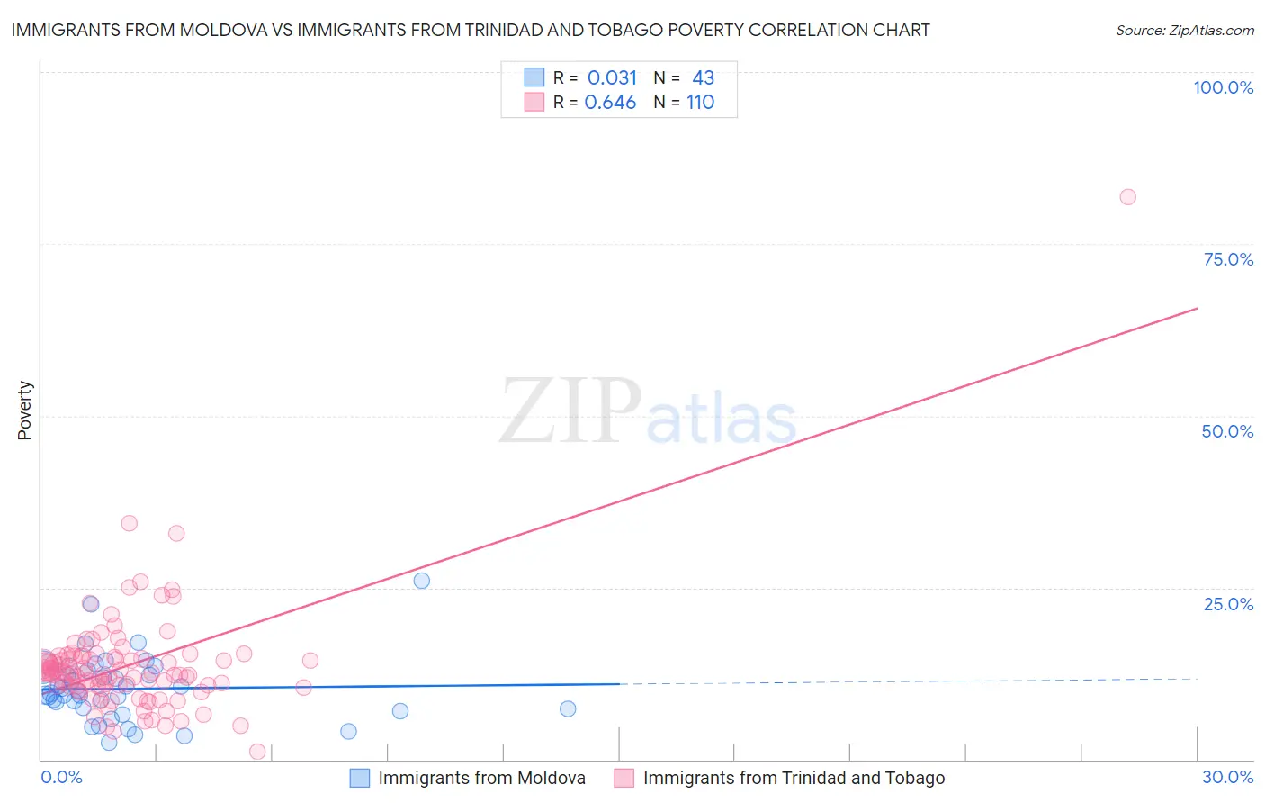 Immigrants from Moldova vs Immigrants from Trinidad and Tobago Poverty