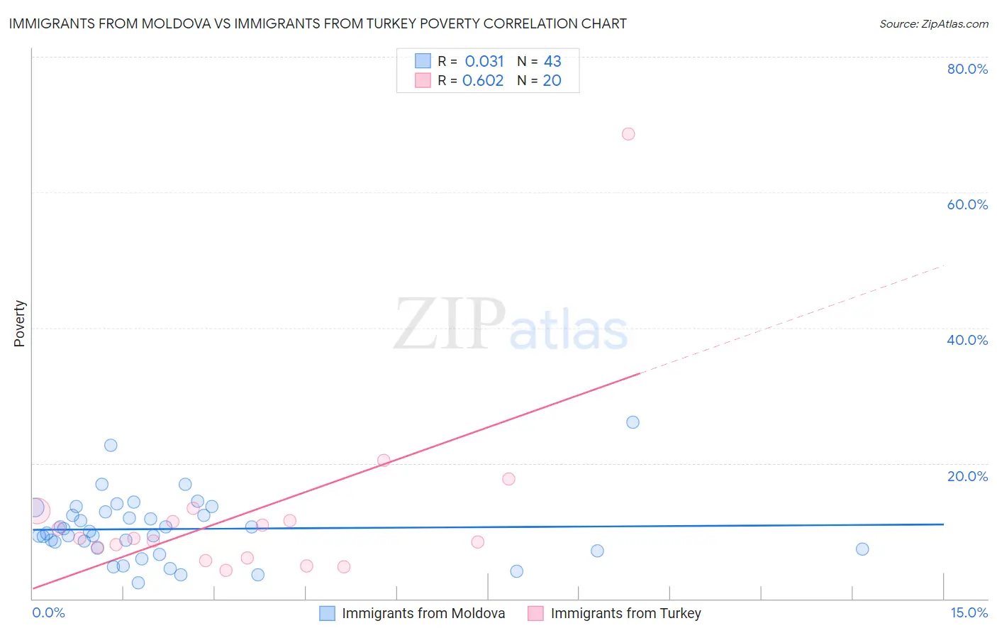Immigrants from Moldova vs Immigrants from Turkey Poverty
