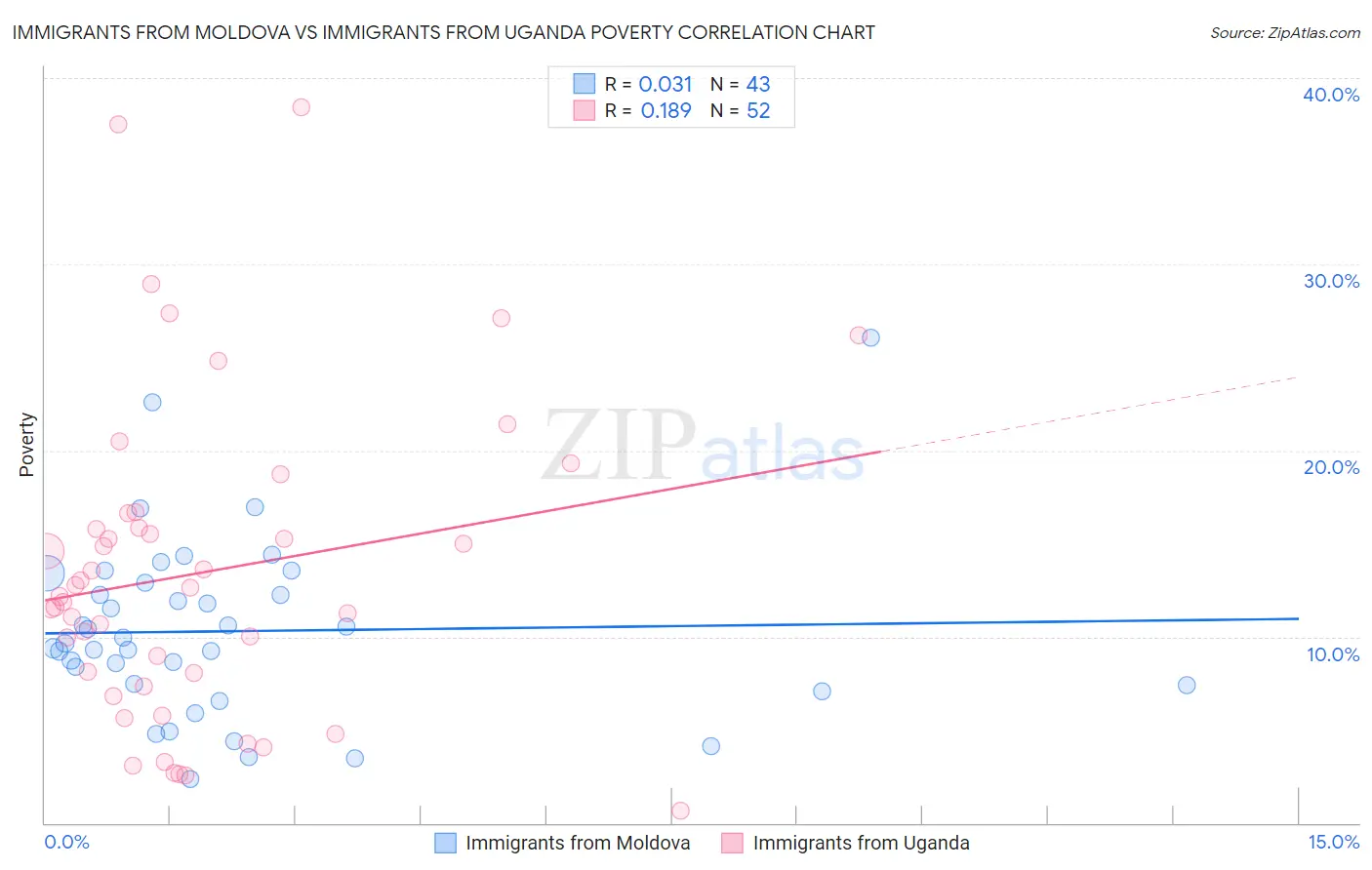 Immigrants from Moldova vs Immigrants from Uganda Poverty