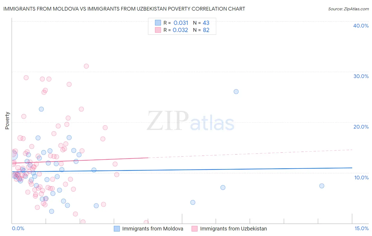Immigrants from Moldova vs Immigrants from Uzbekistan Poverty