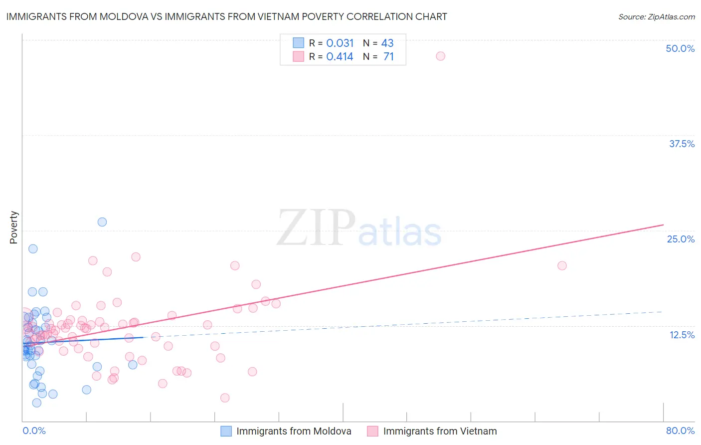 Immigrants from Moldova vs Immigrants from Vietnam Poverty